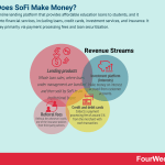 how-does-sofi-make-money