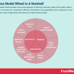 business-model-wheel