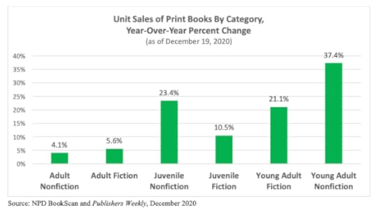 Bookscan graph showing unit sales of print books by category, percent change year-over-year between 2019 and 2020. Categories are adult nonfiction, adult fiction, juvenile nonfiction, juvenile fiction, young adult fiction, and young adult nonfiction.