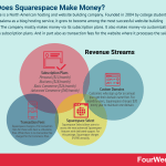 how-does-squarespace-make-money