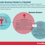 how-does-tinder-make-money