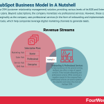 how-does-hubspot-make-money