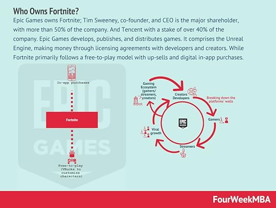 who-owns-fortnite