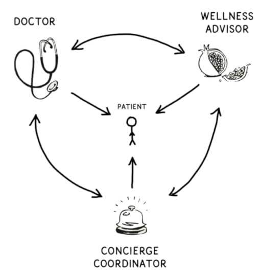 Doctor, wellness advisor, and concierge coordinator forming a circle of bidirectional arrows to show they communicate with each other. Patient stands in the middle with arrows from each of the three.