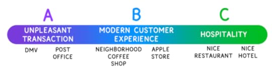 Horizontal spectrum. From left to right: Point A (Unpleasant transaction): DMV, post office. Point B (Modern customer experience): Neighborhood coffee shop, Apple store. Point C (Hospitality): Nice restaurant, hotel.