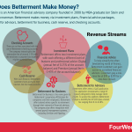 how-does-betterment-make-money