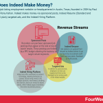 how-does-indeed-make-money