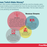 how-does-twitch-make-money