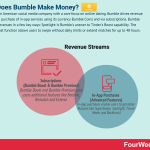 how-does-bumble-make-money