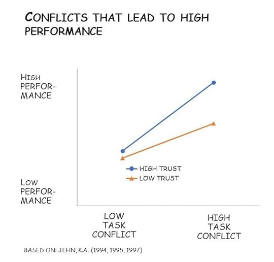 Performance is highest when task conflict is high but relationship conflict is low.