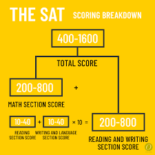 In fact, according to sat's official percentile rankings, once you've reached a 1450, you're already in the top 3% of the roughly two million students who take the sat test every year. What Is A Good Sat Score In 2020 The Olive Book Blog
