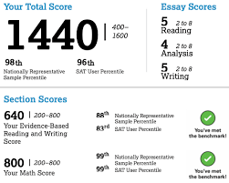 It is wrong to assume that a candidate with a score of 1600 has a much. Can I Get 1300 1600 On The Sat With 3 Months Of Prep Quora