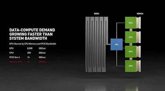 Grace 傳輸速度比較 - (來源 : NVIDIA 官網)
