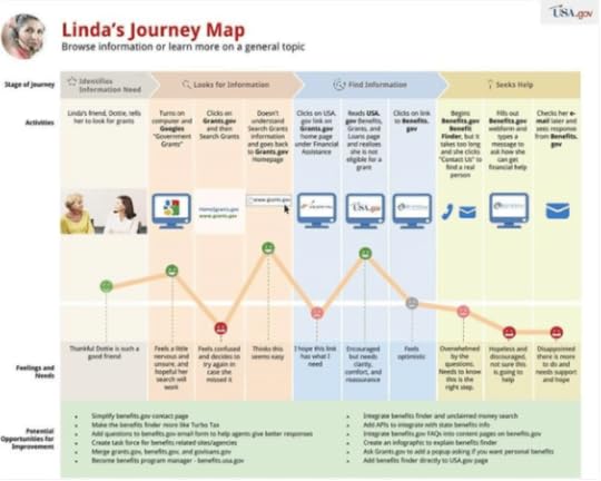 customer journey map offers insights into user's pain points, activities, and motivation