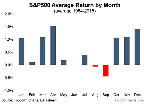 Stock Market Seasonality Explained - Find out the right time to buy stocks. | TRADEPRO Academy TM