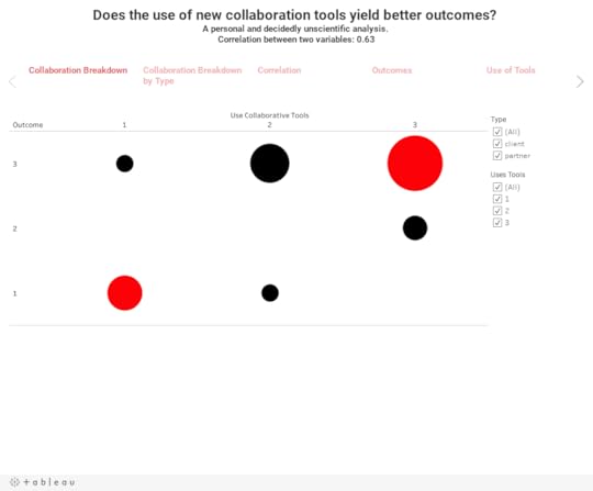Does the use of new collaboration tools yield better outcomes? A personal and decidedly unscientific analysis. 