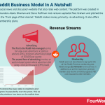 how-does-reddit-make-money
