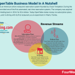 how-does-opentable-make-money