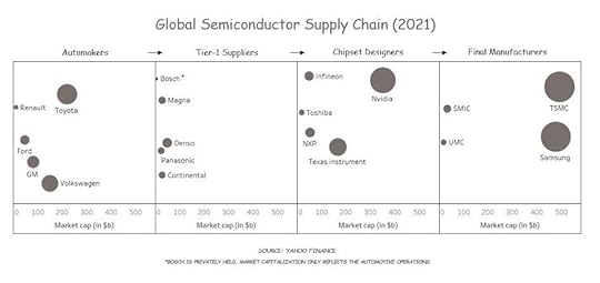 Global Semiconductor Supply Chain 2021