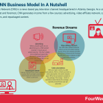 how-does-cnn-make-money