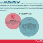 how-does-zola-make-money