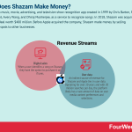 how-does-shazam-make-money