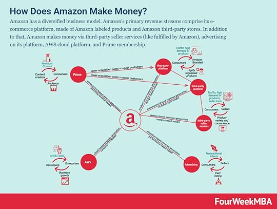 how-does-amazon-make-money