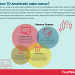 how-does-td-ameritrade-make-money