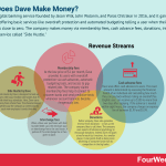 how-does-dave-make-money