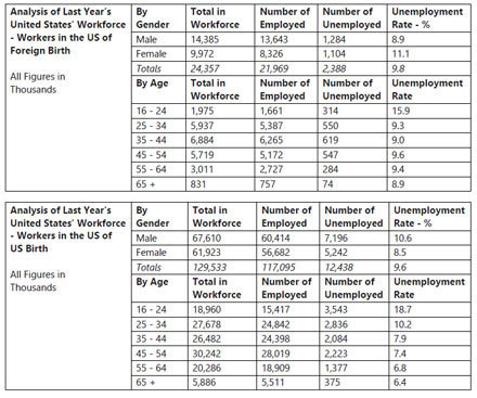 Two tables comparing workers of foreign and US birth in the United States (from IELTS High Scorer's Choice series, Academic Set 1 book)