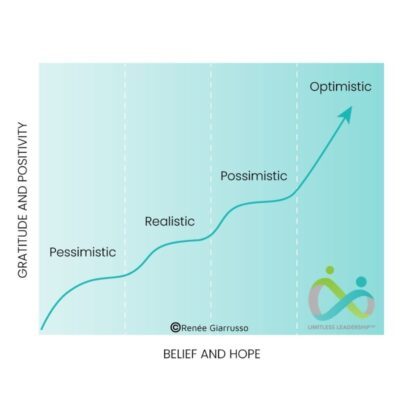 Model - 4 Stages of Optimism