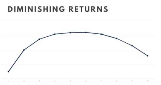Diminishing Returns Mental Model