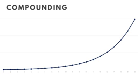 Compounding Mental Model