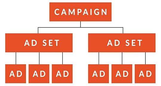 Organizational chart for an ad campaign, with campaign at top, ad sets beneath that, and individual ads underneath each set.