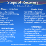 Stages of Codependency Recovery