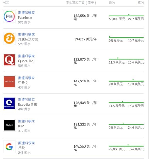 大公司 ML 工程師的薪水- (來源 : Glassdoor)