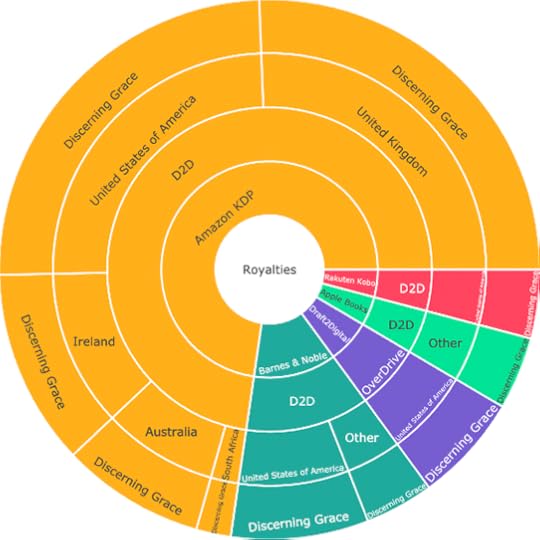Sample sales report pie chart produced by ScribeCount, showing royalties earned for a single Ebook title in month one, broken down by storefront and geographic region.