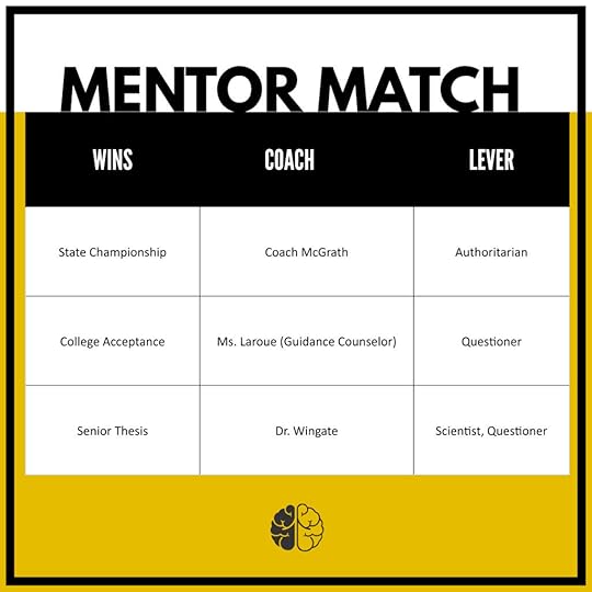 A Two-Brain mentorship diagram with coaches listed next to the skills that helped them create wins for mentees.
