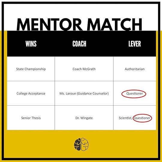 A Two-Brain mentorship diagram with shared skills of various coaches circled in red.