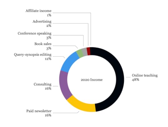 Jane Friedman income 2021