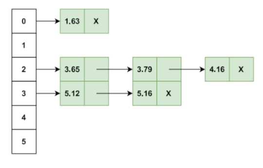 Time and Space Complexity of Bucket Sort
