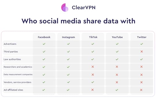 ClearVPN social media data collection table