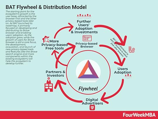 basic-attention-token-growth
