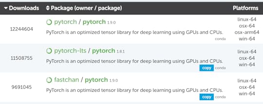 Anaconda download statistics for PyTorch