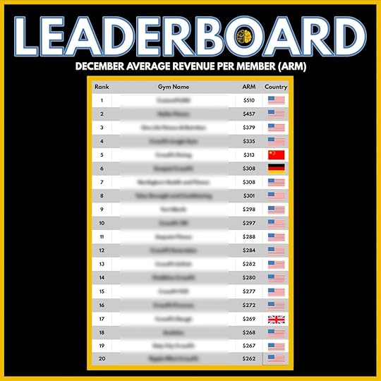 A leaderboard showing the top Two-Brain gyms' average revenue per member.