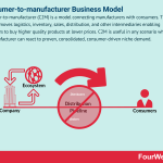 consumer-to-manufacturer-c2m