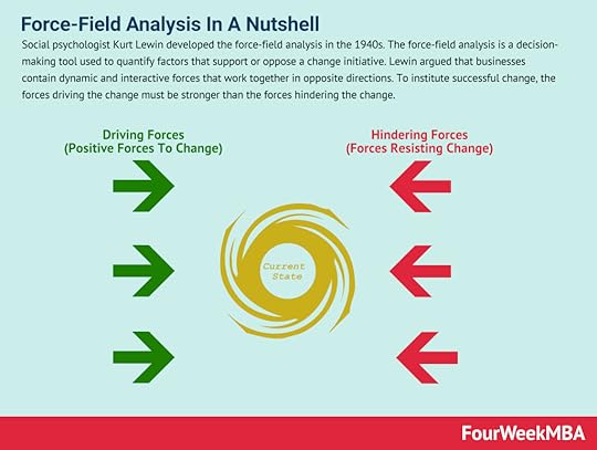 force-field-analysis