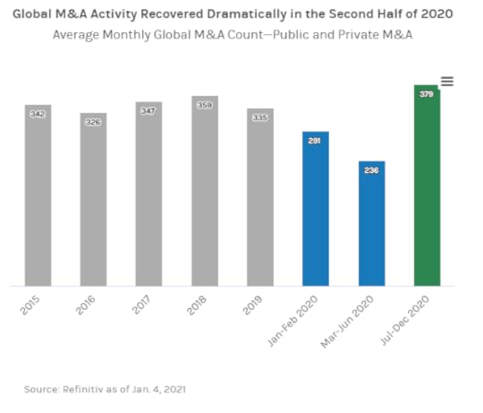 Average monthly global merger and acquisition count