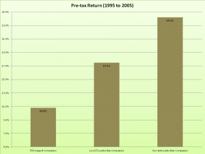 Servant Leaders Achieve Extraordinary Results