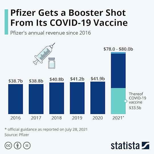 Infographic: Pfizer Gets a Booster Shot From Its COVID-19 Vaccine | Statista